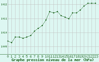 Courbe de la pression atmosphrique pour Bridel (Lu)