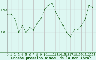 Courbe de la pression atmosphrique pour Sgur-le-Chteau (19)