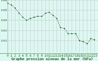 Courbe de la pression atmosphrique pour Boulc (26)