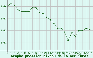 Courbe de la pression atmosphrique pour La Beaume (05)