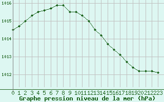 Courbe de la pression atmosphrique pour Rovaniemi Rautatieasema