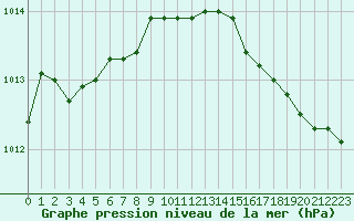 Courbe de la pression atmosphrique pour Renwez (08)