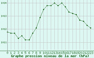 Courbe de la pression atmosphrique pour Kleine-Brogel (Be)