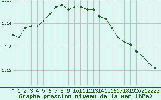 Courbe de la pression atmosphrique pour Karasjok