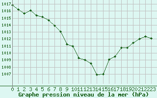 Courbe de la pression atmosphrique pour Alistro (2B)