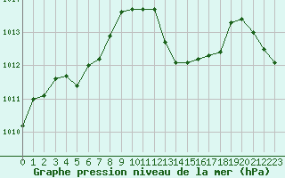 Courbe de la pression atmosphrique pour Agde (34)