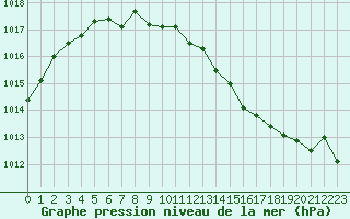 Courbe de la pression atmosphrique pour Bourg-en-Bresse (01)