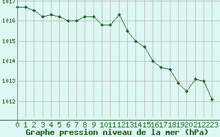 Courbe de la pression atmosphrique pour Fiscaglia Migliarino (It)