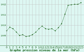 Courbe de la pression atmosphrique pour Bourg-Saint-Andol (07)