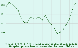 Courbe de la pression atmosphrique pour Saint-Jean-de-Vedas (34)