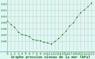 Courbe de la pression atmosphrique pour Goteborg