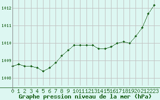 Courbe de la pression atmosphrique pour Six-Fours (83)