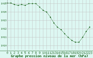 Courbe de la pression atmosphrique pour Nevers (58)