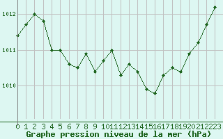 Courbe de la pression atmosphrique pour Ble / Mulhouse (68)