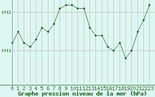 Courbe de la pression atmosphrique pour Lige Bierset (Be)