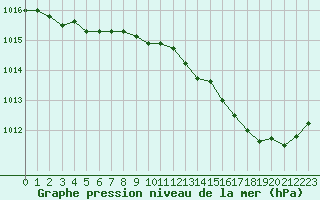 Courbe de la pression atmosphrique pour Guret (23)