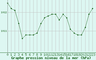 Courbe de la pression atmosphrique pour Lhospitalet (46)