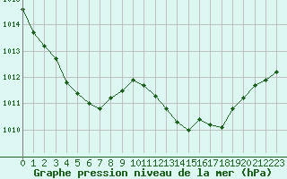 Courbe de la pression atmosphrique pour Rouen (76)