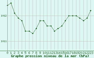 Courbe de la pression atmosphrique pour Cognac (16)