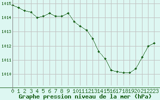 Courbe de la pression atmosphrique pour Gap-Sud (05)