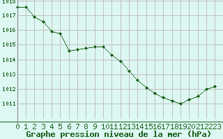 Courbe de la pression atmosphrique pour Nostang (56)