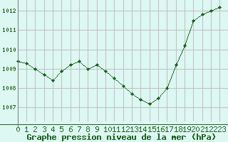 Courbe de la pression atmosphrique pour Giswil