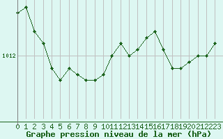 Courbe de la pression atmosphrique pour Fruholmen Fyr