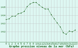 Courbe de la pression atmosphrique pour Dole-Tavaux (39)