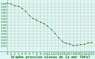 Courbe de la pression atmosphrique pour Tours (37)