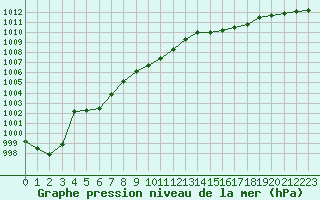 Courbe de la pression atmosphrique pour Sacueni