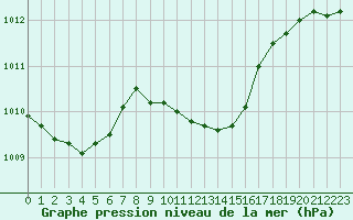 Courbe de la pression atmosphrique pour Zimnicea