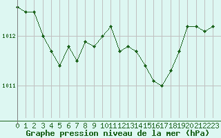 Courbe de la pression atmosphrique pour Reims-Prunay (51)