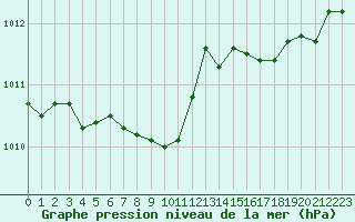 Courbe de la pression atmosphrique pour Muenchen-Stadt