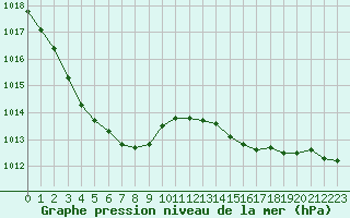 Courbe de la pression atmosphrique pour Angoulme - Brie Champniers (16)