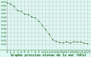 Courbe de la pression atmosphrique pour Szecseny