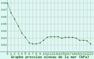 Courbe de la pression atmosphrique pour Chivres (Be)