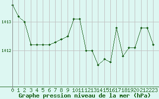 Courbe de la pression atmosphrique pour Capo Caccia