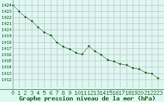 Courbe de la pression atmosphrique pour Pointe de Socoa (64)