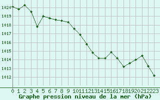 Courbe de la pression atmosphrique pour Les Pennes-Mirabeau (13)