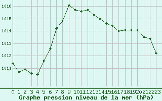 Courbe de la pression atmosphrique pour Wernigerode