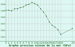 Courbe de la pression atmosphrique pour Montret (71)