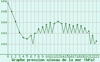 Courbe de la pression atmosphrique pour Bournemouth (UK)