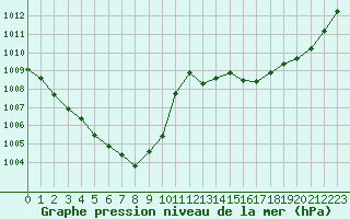 Courbe de la pression atmosphrique pour Angers-Beaucouz (49)