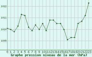 Courbe de la pression atmosphrique pour Lans-en-Vercors - Les Allires (38)