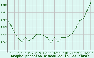 Courbe de la pression atmosphrique pour Evreux (27)