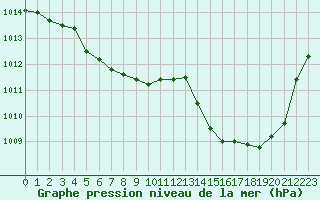 Courbe de la pression atmosphrique pour Montredon des Corbires (11)