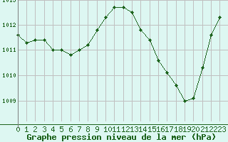 Courbe de la pression atmosphrique pour Jan (Esp)