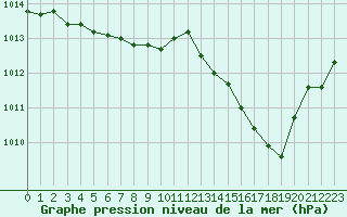 Courbe de la pression atmosphrique pour Lyon - Bron (69)