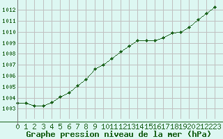 Courbe de la pression atmosphrique pour Hestrud (59)