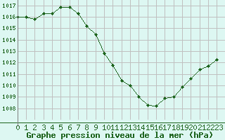 Courbe de la pression atmosphrique pour Sion (Sw)